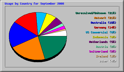 Usage by Country for September 2008