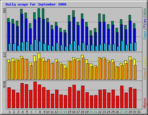 Daily usage for September 2008