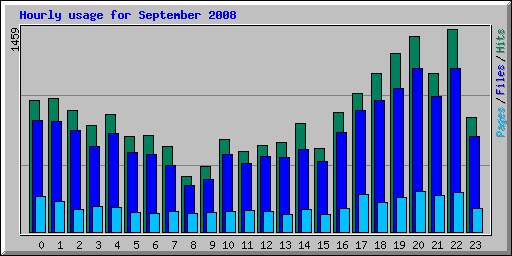 Hourly usage for September 2008